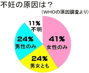 不妊の原因
