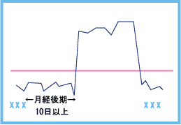 月経後期