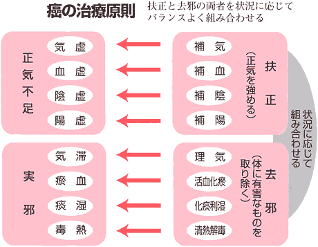 癌の治療原則