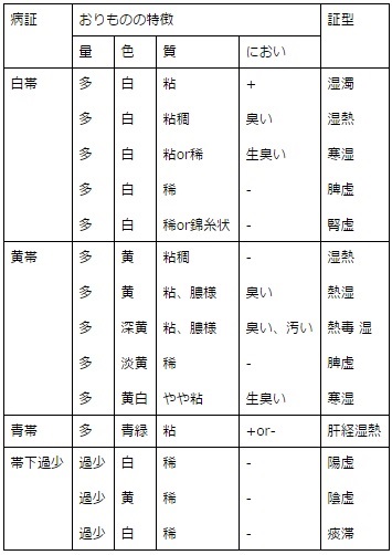 帯下 おりもの 漢方薬相談 漢方百科 イスクラ薬局